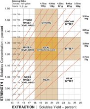 SCAA Brew Chart
