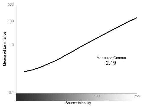 Greyscale Gamma Graph