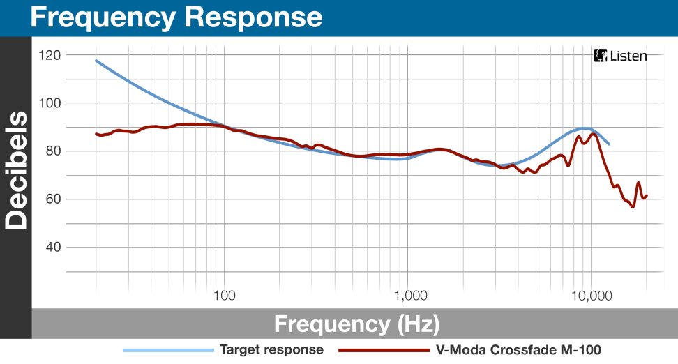 Frequency Response