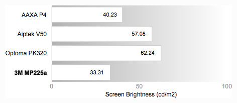Peak Brightness Comparison Graph