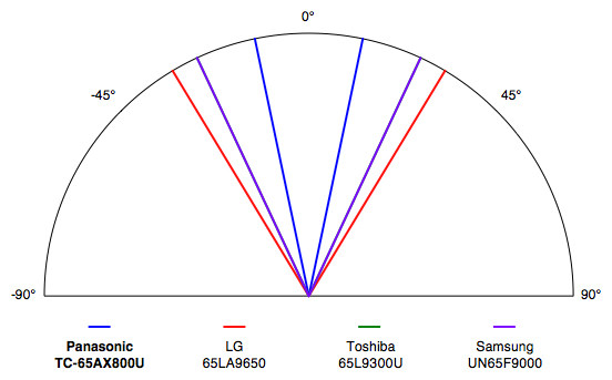 Panasonic-AX800U-Viewing-Angle.jpg