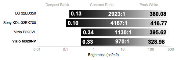 Contrast Chart