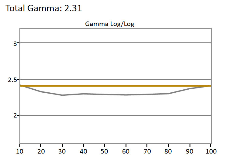 SDR-Gamma