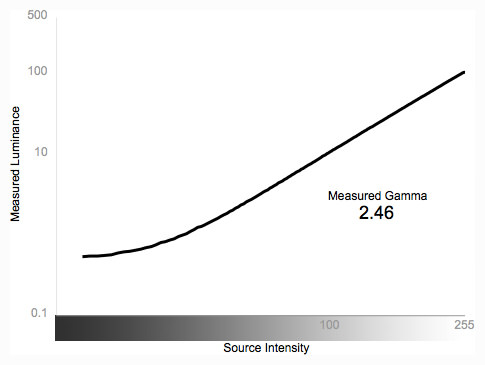 Greyscale Gamma Graph