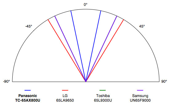 Panasonic-AX800U-Viewing-Angle.jpg