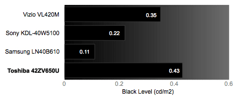 Black Level Chart