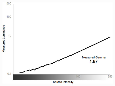 Greyscale Gamma Graph