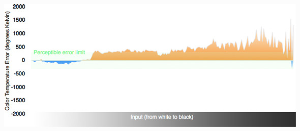 Color Temperature Graph