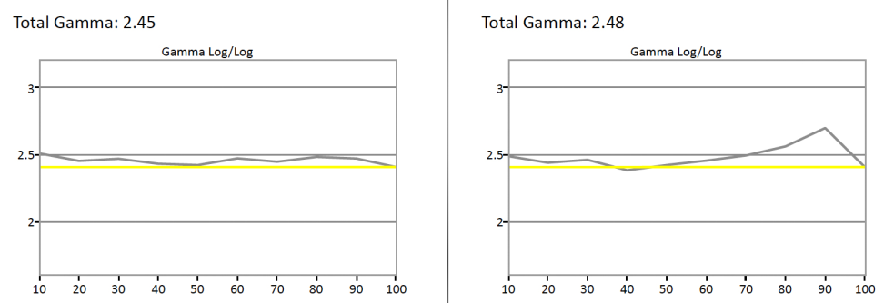 Gamma-SDR