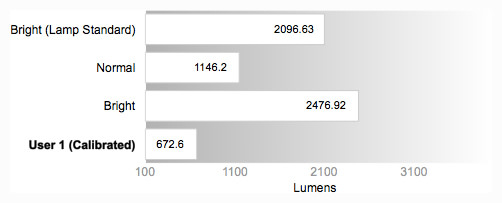 Peak Brightness Graph