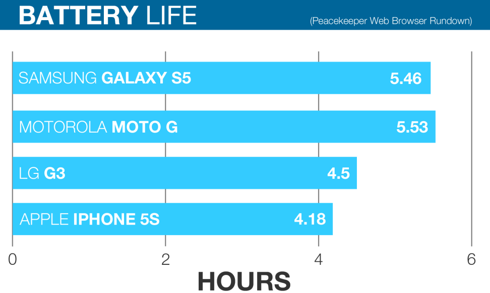 Motorola-Moto-G-review-battery-life-chart.jpg