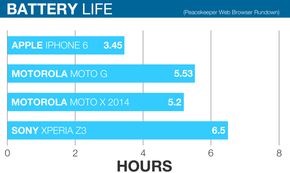 MOTOROLA-MOTO-X-2014-REVIEW-BATTERY-COMPARISON-CHART.jpg