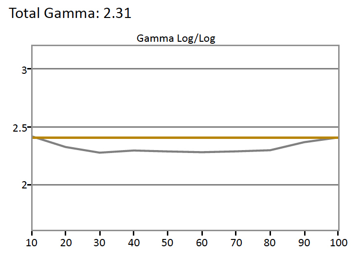 SDR-Gamma