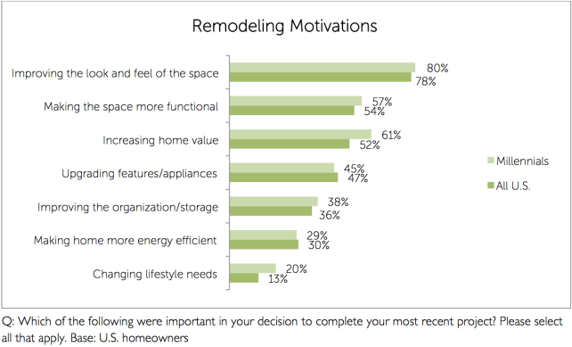 houzz-remodeling-motivations.png