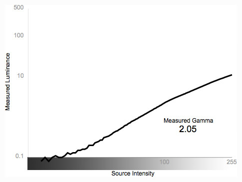 Greyscale Gamma Graph