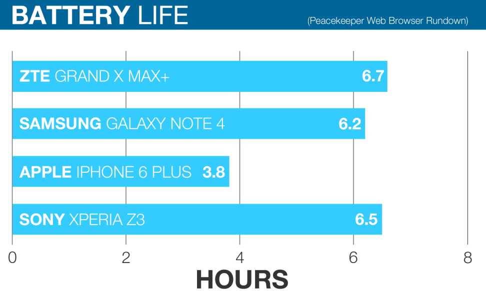 ZTE Grand X Max+ Battery Life Comparison