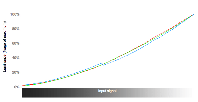 RGB Curves Chart