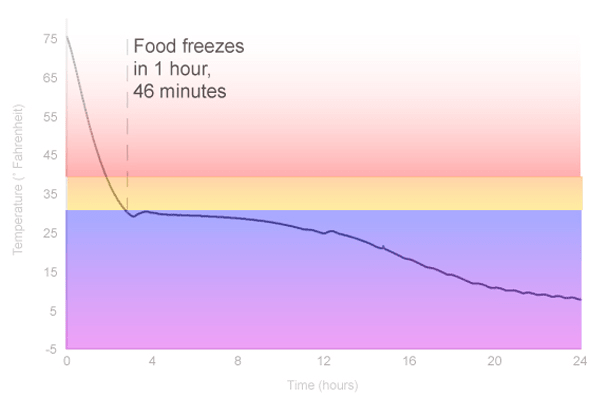 Freezing Graph