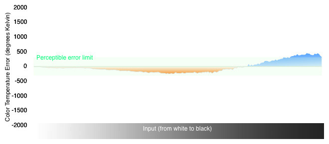 Color Temperature Graph