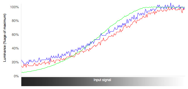 RGB Curves Graph