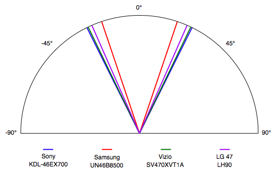 Viewing Angle Chart