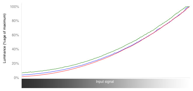 RGB Curves Graph