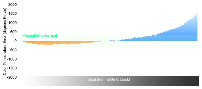 Color Temperature Graph