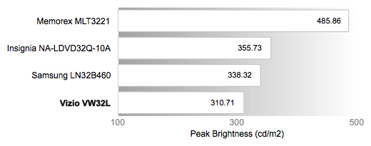 Peak Brightness Chart