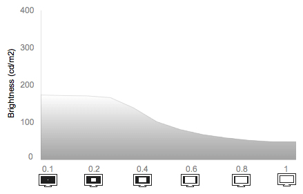 White Falloff Chart