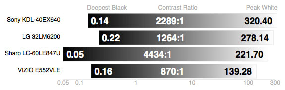 Contrast Chart