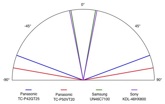 Viewing Angle Chart