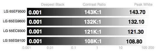 LG-EG9100-Contrast