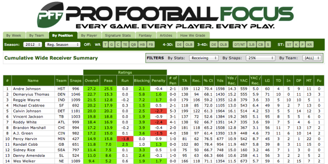 ProFootballFocus-Stats