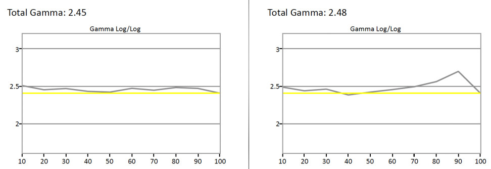 Gamma-SDR