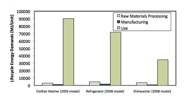 Appliance Life Cycle Energy Results