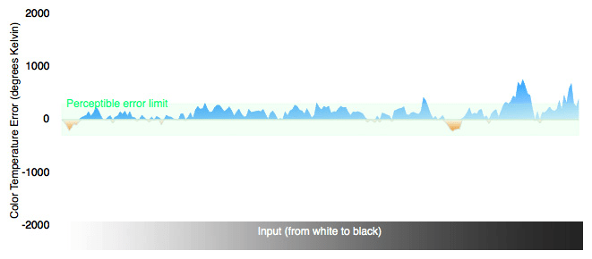 Color Temperature Chart