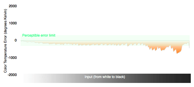 Color Temperature Chart
