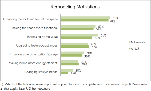 houzz-remodeling-motivations.png