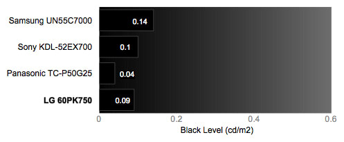 Black Level Chart