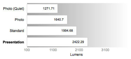 Peak Brightness Graph